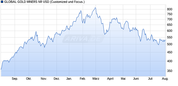 GLOBAL GOLD MINERS NR USD Chart