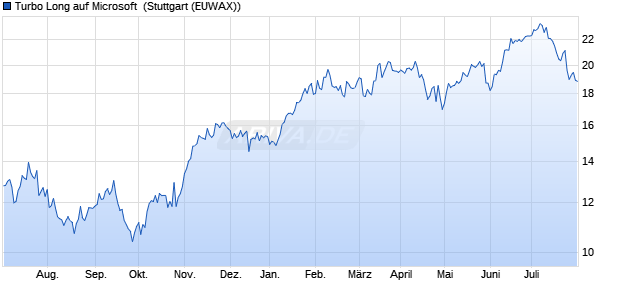 Turbo Long auf Microsoft [Morgan Stanley & Co. Intern. (WKN: MC9G03) Chart