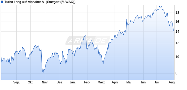 Turbo Long auf Alphabet A [Morgan Stanley & Co. Inte. (WKN: MC9FZ0) Chart