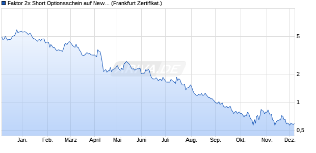 Faktor 2x Short Optionsschein auf Newmont [Vontobel] (WKN: VP3M70) Chart