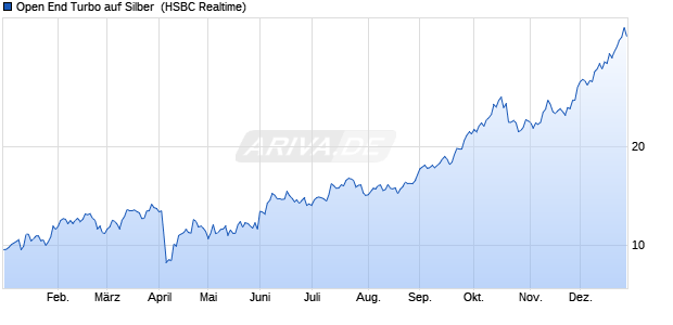 Open End Turbo auf Silber [HSBC Trinkaus & Burkha. (WKN: TT19F0) Chart