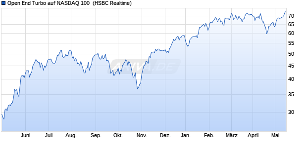 Open End Turbo auf NASDAQ 100 [HSBC Trinkaus & . (WKN: TT19FD) Chart