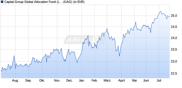 Performance des Capital Group Global Allocation Fund (LUX) P EUR (WKN A2P3UT, ISIN LU2153614891)