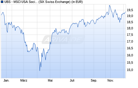 Performance des UBS - MSCI USA Socially Responsible UCITS ETF (hdg CHF) A-ac (WKN A2PZBG, ISIN IE00BJXT3L85)