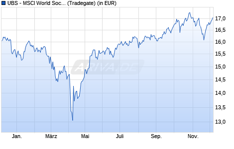 Performance des UBS - MSCI World Socially Respons. UCITS ETF (hdg EUR) A-acc (WKN A2PZBK, ISIN IE00BK72HM96)