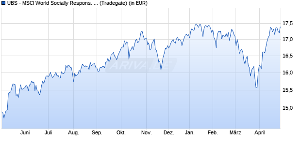 Performance des UBS - MSCI World Socially Respons. UCITS ETF (hdg EUR) A-acc (WKN A2PZBK, ISIN IE00BK72HM96)