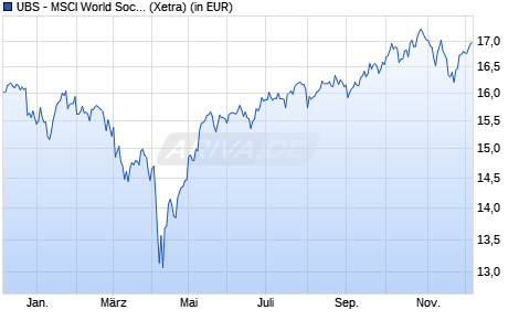 Performance des UBS - MSCI World Socially Respons. UCITS ETF (hdg EUR) A-acc (WKN A2PZBK, ISIN IE00BK72HM96)
