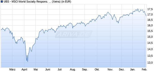 Performance des UBS - MSCI World Socially Respons. UCITS ETF (hdg EUR) A-acc (WKN A2PZBK, ISIN IE00BK72HM96)