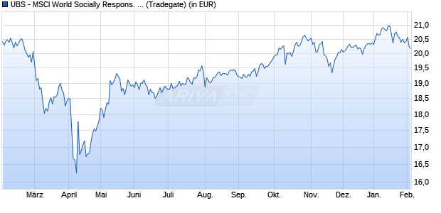 Performance des UBS - MSCI World Socially Respons. UCITS ETF (USD) A-dis (WKN A2PZBH, ISIN IE00BK72HH44)