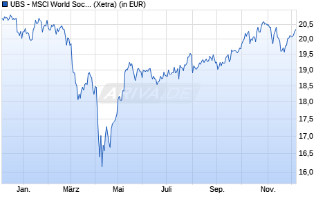 Performance des UBS - MSCI World Socially Respons. UCITS ETF (USD) A-dis (WKN A2PZBH, ISIN IE00BK72HH44)