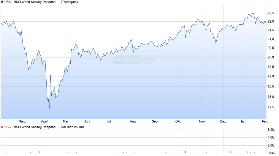 UBS - MSCI World Socially Respons. UCITS ETF (USD) A-acc Chart