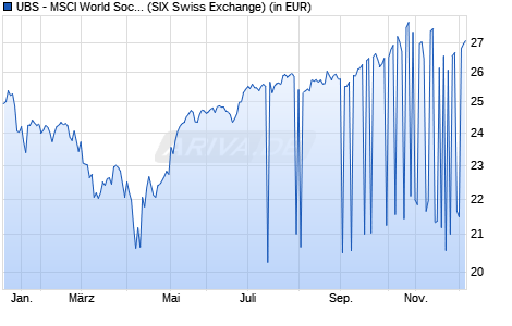 Performance des UBS - MSCI World Socially Respons. UCITS ETF (USD) A-acc (WKN A2PZBJ, ISIN IE00BK72HJ67)