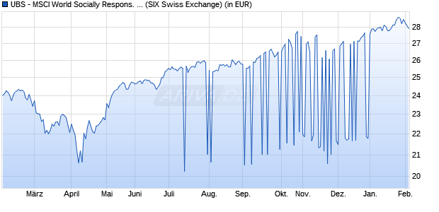 Performance des UBS - MSCI World Socially Respons. UCITS ETF (USD) A-acc (WKN A2PZBJ, ISIN IE00BK72HJ67)