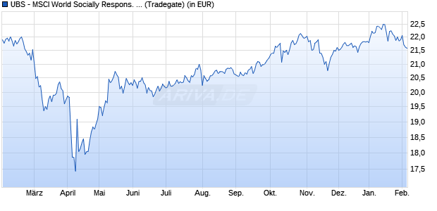 Performance des UBS - MSCI World Socially Respons. UCITS ETF (USD) A-acc (WKN A2PZBJ, ISIN IE00BK72HJ67)