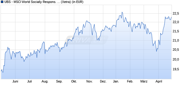 Performance des UBS - MSCI World Socially Respons. UCITS ETF (USD) A-acc (WKN A2PZBJ, ISIN IE00BK72HJ67)