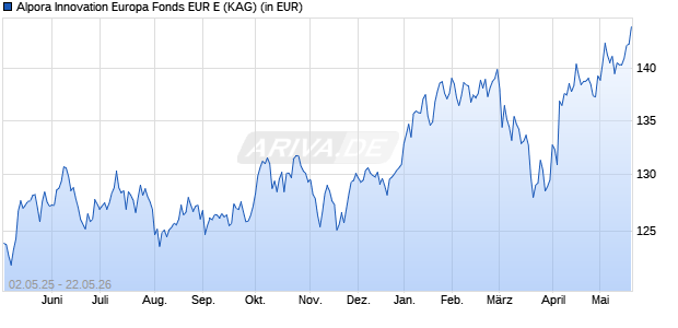 Performance des Alpora Innovation Europa Fonds EUR E (WKN A2P32W, ISIN CH0542826950)