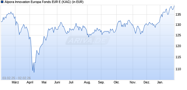 Performance des Alpora Innovation Europa Fonds EUR E (WKN A2P32W, ISIN CH0542826950)