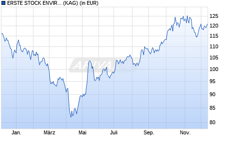 Performance des ERSTE STOCK ENVIRONMENT EUR D01 (VTIA) (EUR) (WKN A2P3PA, ISIN AT0000A2G6F2)