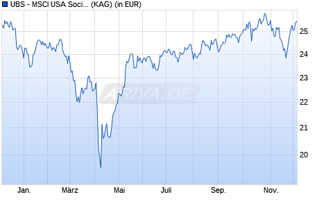 Performance des UBS - MSCI USA Socially Responsible UCITS ETF (hdg GBP) A-di (WKN A2PZBF, ISIN IE00BJXT3H40)