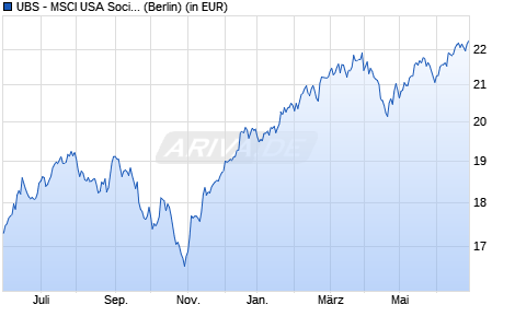 Performance des UBS - MSCI USA Socially Responsible UCITS ETF (hdg GBP) A-di (WKN A2PZBF, ISIN IE00BJXT3H40)