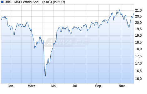 Performance des UBS - MSCI World Socially Respons. UCITS ETF (hdg GBP) A-dis (WKN A2PZBM, ISIN IE00BK72HN04)