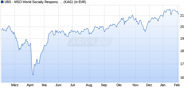 Performance des UBS - MSCI World Socially Respons. UCITS ETF (hdg GBP) A-dis (WKN A2PZBM, ISIN IE00BK72HN04)
