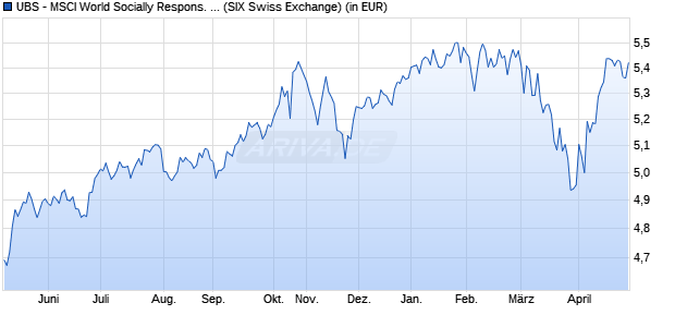 Performance des UBS - MSCI World Socially Respons. UCITS ETF (hdg CHF) A-acc (WKN A2PZBL, ISIN IE00BK72HT65)