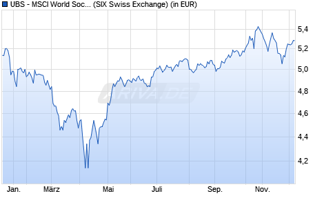 Performance des UBS - MSCI World Socially Respons. UCITS ETF (hdg CHF) A-acc (WKN A2PZBL, ISIN IE00BK72HT65)