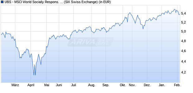 Performance des UBS - MSCI World Socially Respons. UCITS ETF (hdg CHF) A-acc (WKN A2PZBL, ISIN IE00BK72HT65)