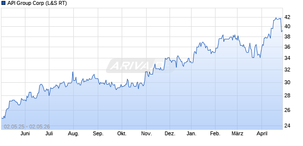 API Group Aktie Chart