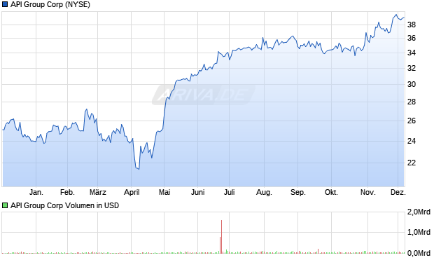 API Group Aktie Chart