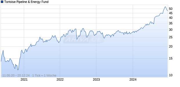 Tortoise Pipeline & Energy Fund Chart