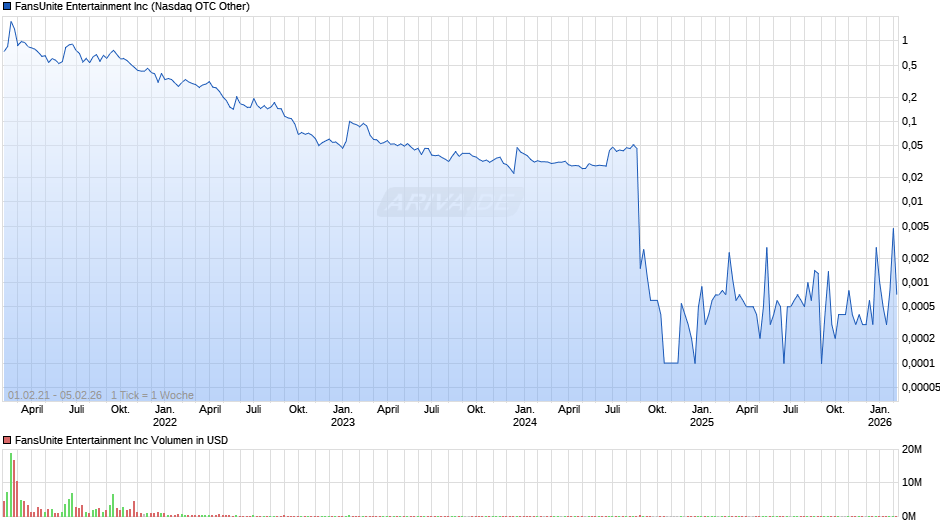 FansUnite Entertainment Chart