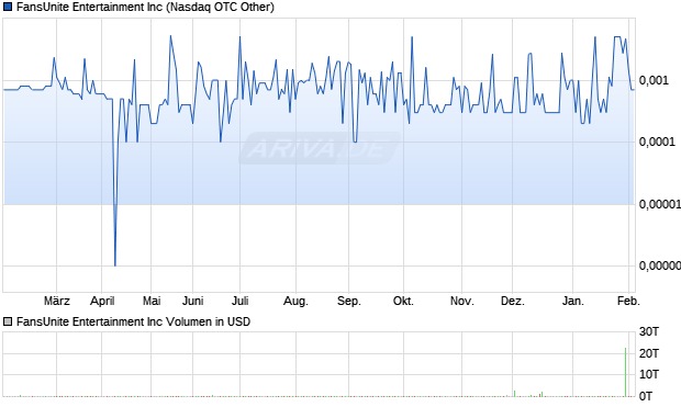 FansUnite Entertainment Aktie Chart