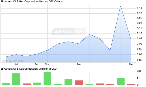 Harvest Oil & Gas Aktie Chart