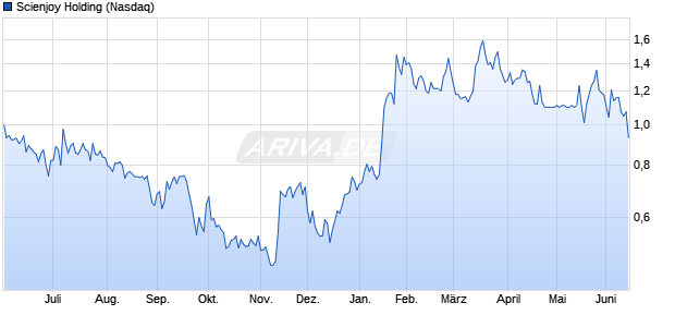 Scienjoy Holding Aktie Chart