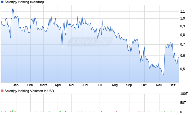 Scienjoy Holding Aktie Chart