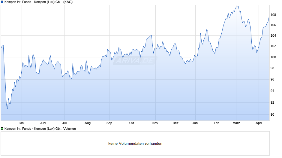Kempen International Funds - Kempen (Lux) Gbl Property JX Chart