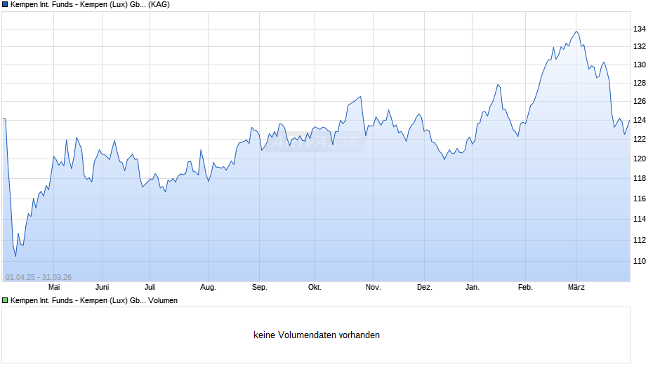 Kempen International Funds - Kempen (Lux) Gbl Property IX Chart