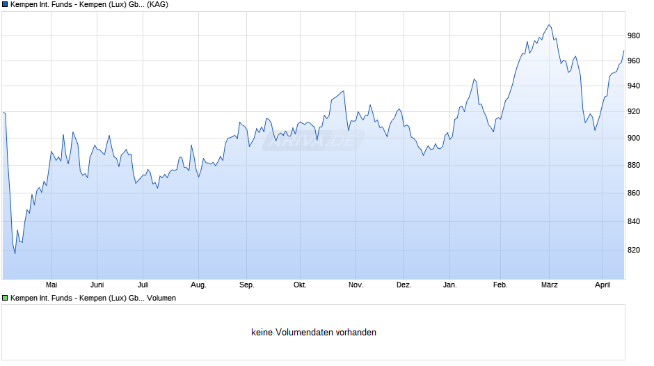 Kempen International Funds - Kempen (Lux) Gbl Property J Chart