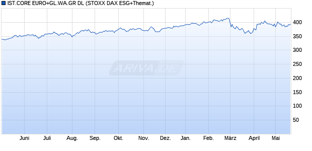 IST.CORE EURO+GL.WA.GR DL Chart