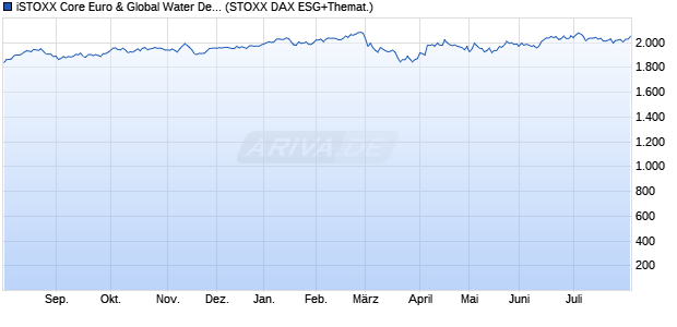 iSTOXX Core Euro & Global Water Decrement 5% Chart