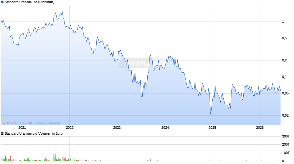 Standard Uranium Chart