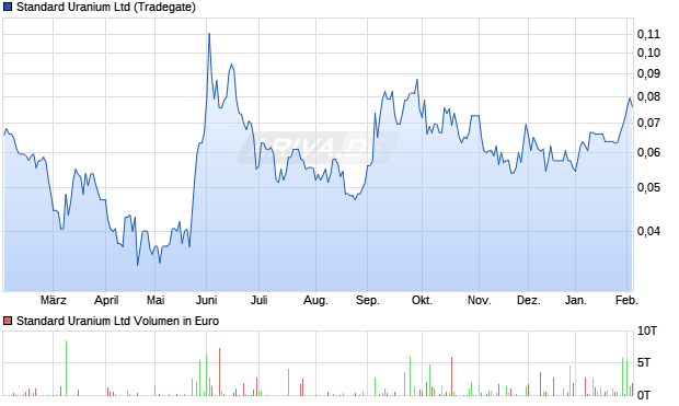 Standard Uranium Aktie Chart
