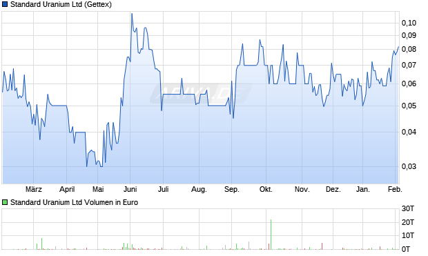 Standard Uranium Aktie Chart