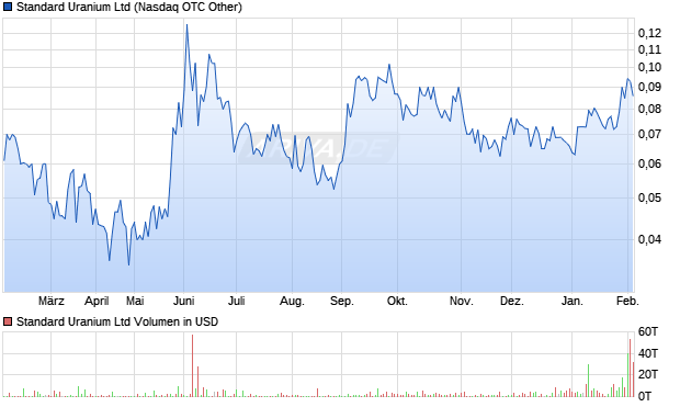 Standard Uranium Aktie Chart