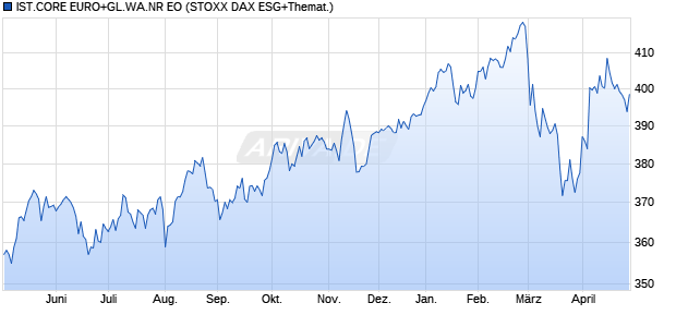 IST.CORE EURO+GL.WA.NR EO Chart