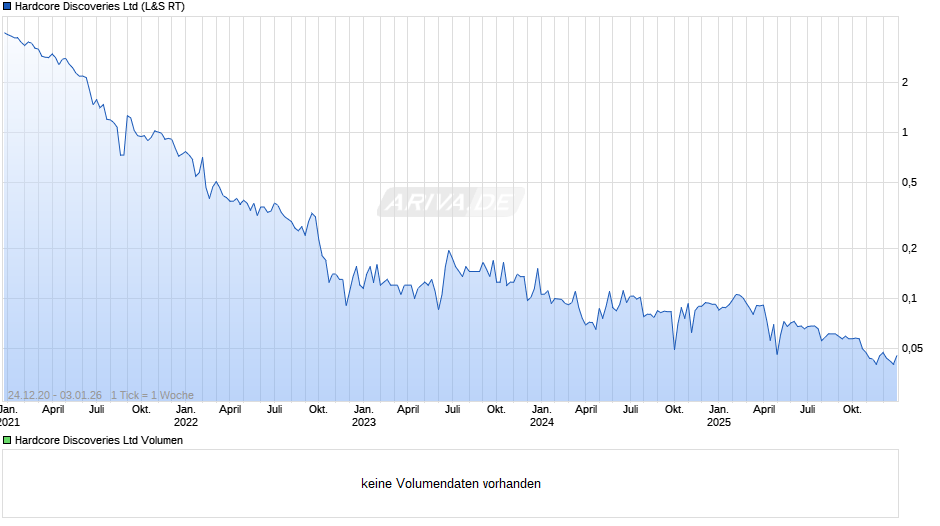 Hardcore Discoveries Chart