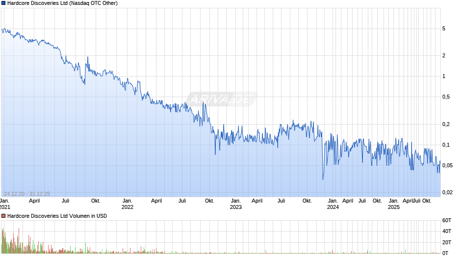 Hardcore Discoveries Chart