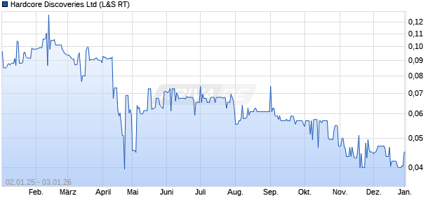Hardcore Discoveries Aktie Chart